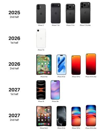 پیش بینی محصولات اپل از 2025 تا 2027