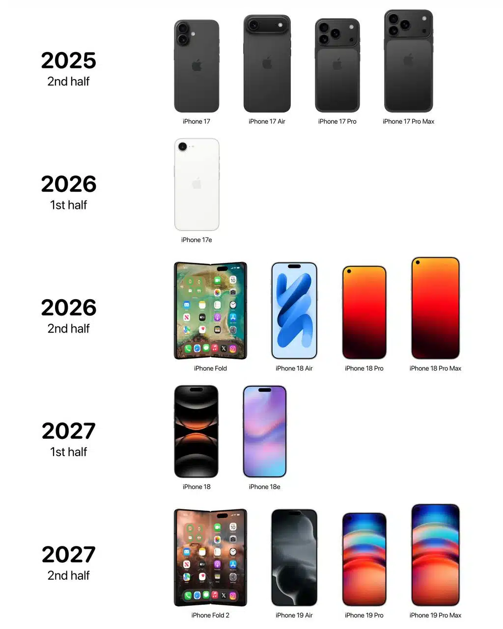 پیش بینی محصولات اپل از 2025 تا 2027
